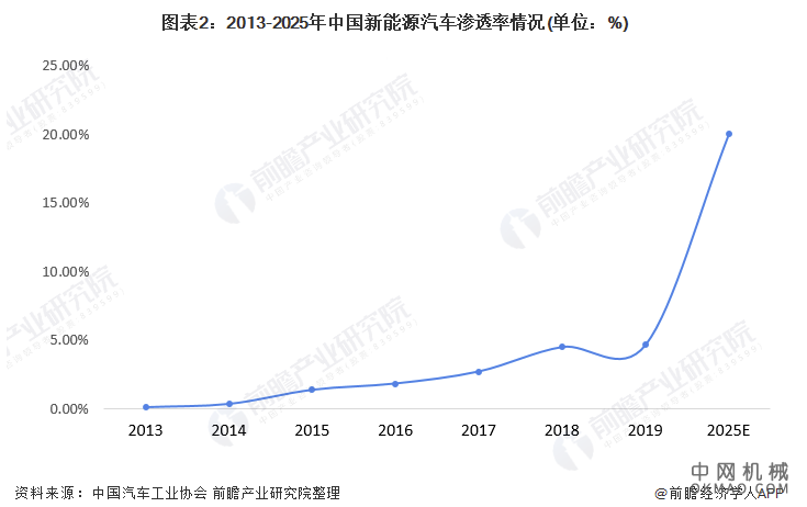 2022年中国新能源汽车行业锂电池正极材料市场需求现状及发展前景分析 未来需求将持续放量 中国机械网,okmao.com