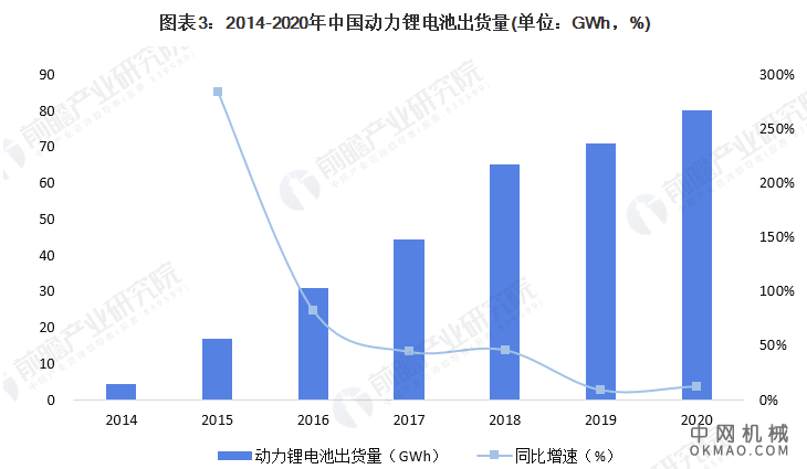 2022年中国新能源汽车行业锂电池正极材料市场需求现状及发展前景分析 未来需求将持续放量 中国机械网,okmao.com