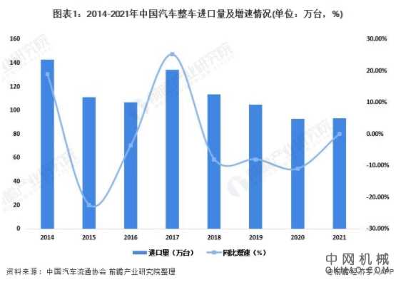 2022年中国汽车行业进口市场现状及区域格局分析 自主品牌乘用车进口市场强劲 中国机械网,okmao.com
