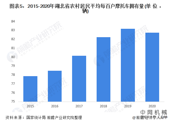 2022年中国摩托车行业市场现状及区域格局分析 湖北、湖南省市场增长速度较快 中国机械网,okmao.com