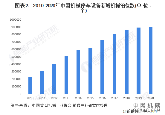 2022年中国立体车库行业市场现状及发展趋势分析 三大因素推动行业稳步增长 中国机械网,okmao.com