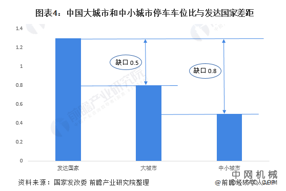 2022年中国立体车库行业市场现状及发展趋势分析 三大因素推动行业稳步增长 中国机械网,okmao.com