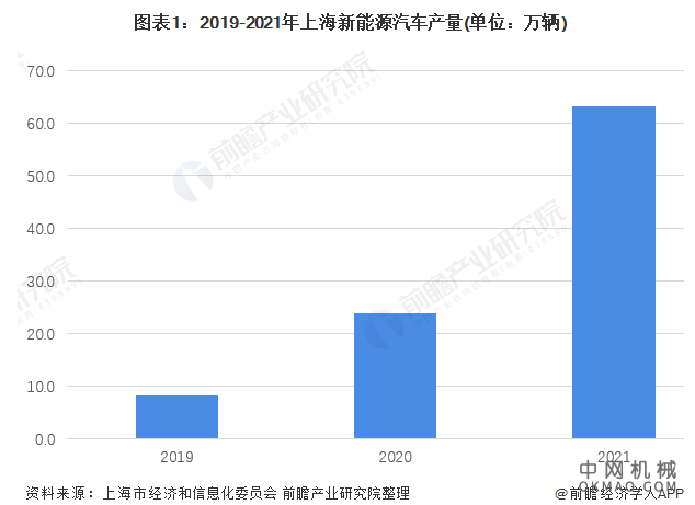 2022年上海市新能源汽车行业市场现状及发展前景分析 “十四五”规划将推动行业持续健康发展 中国机械网,okmao.com