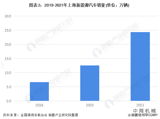 2022年上海市新能源汽车行业市场现状及发展前景分析 “十四五”规划将推动行业持续健康发展 中国机械网,okmao.com