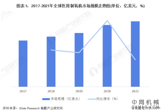 2022年全球医用制氧机行业市场规模及竞争格局分析 美国的头部领先企业较多 中国机械网,okmao.com